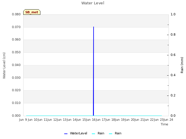 plot of Water Level