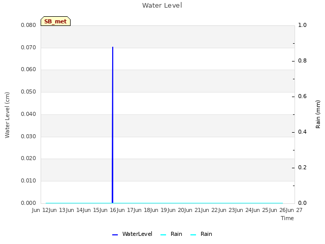 plot of Water Level