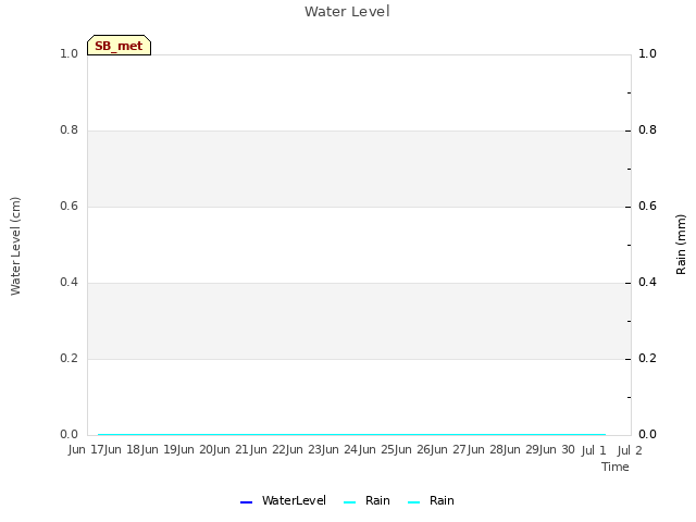 plot of Water Level