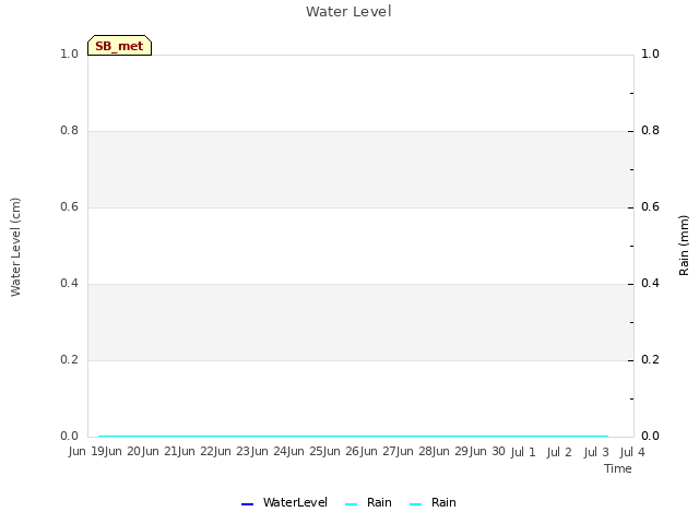 plot of Water Level