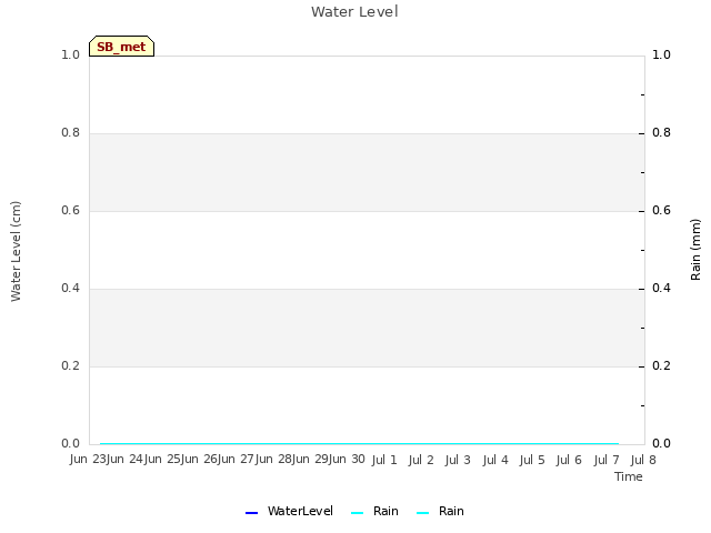 plot of Water Level