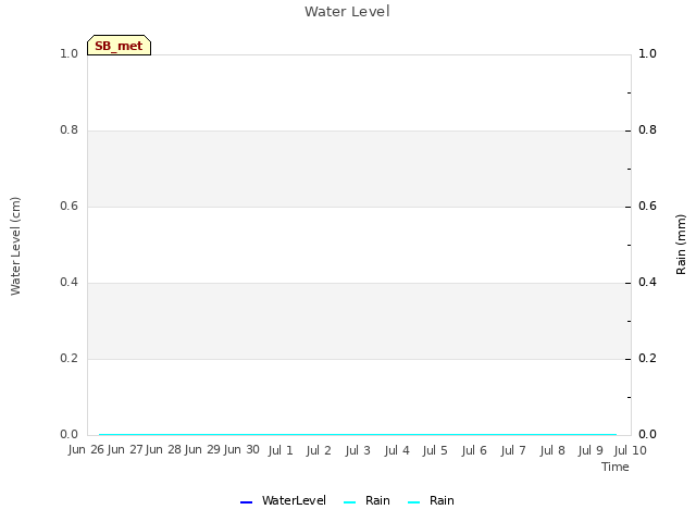 plot of Water Level