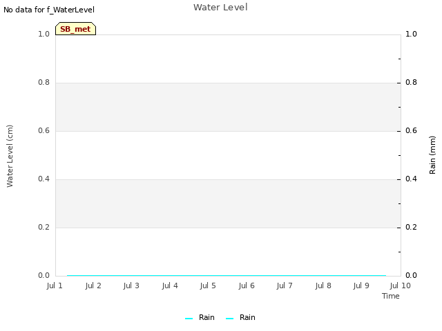 plot of Water Level