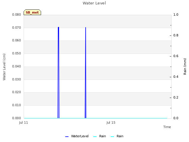 Explore the graph:Water Level in a new window