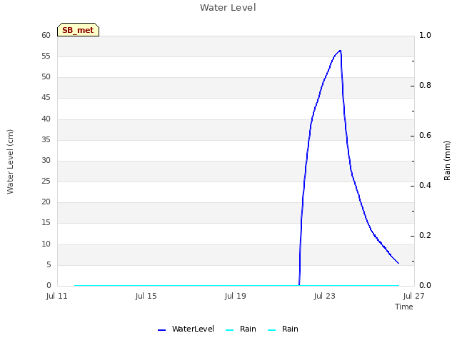 Explore the graph:Water Level in a new window