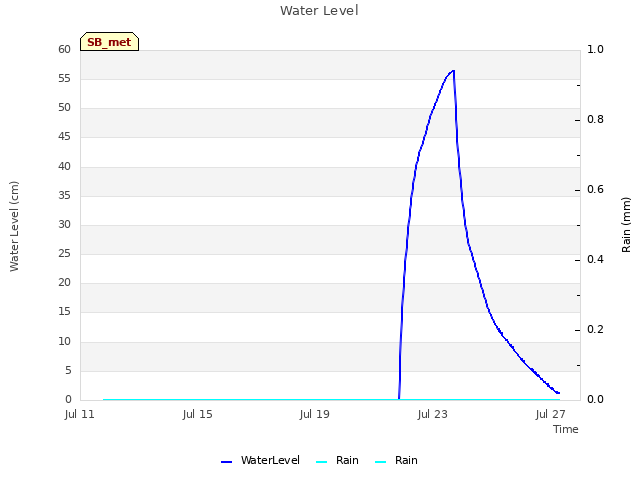 Explore the graph:Water Level in a new window