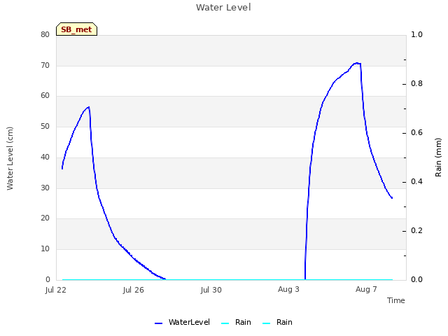 Explore the graph:Water Level in a new window