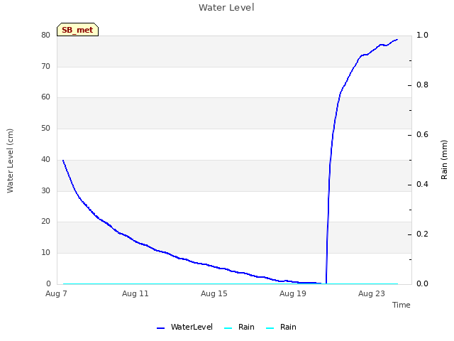 Explore the graph:Water Level in a new window