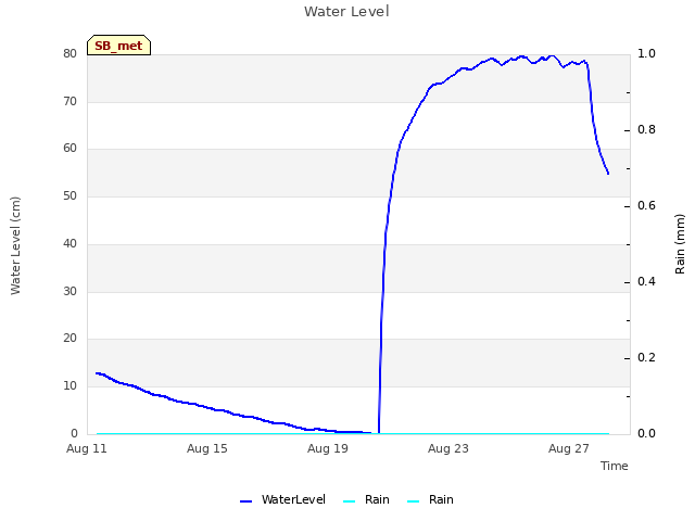 Explore the graph:Water Level in a new window