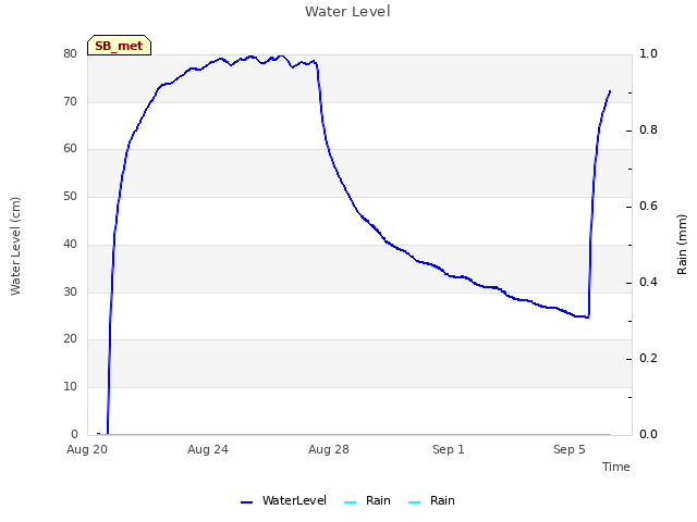 Explore the graph:Water Level in a new window