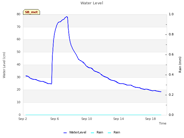 Explore the graph:Water Level in a new window