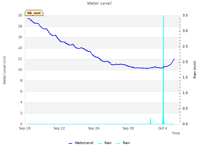 Explore the graph:Water Level in a new window