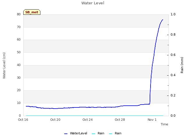 Explore the graph:Water Level in a new window