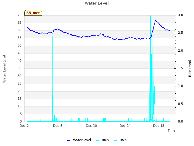 Explore the graph:Water Level in a new window