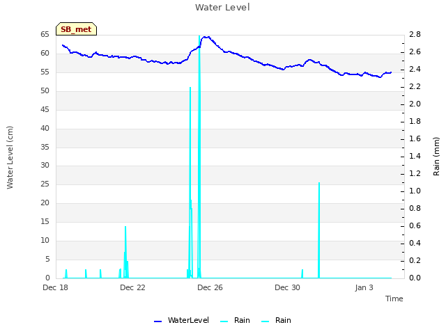 Explore the graph:Water Level in a new window