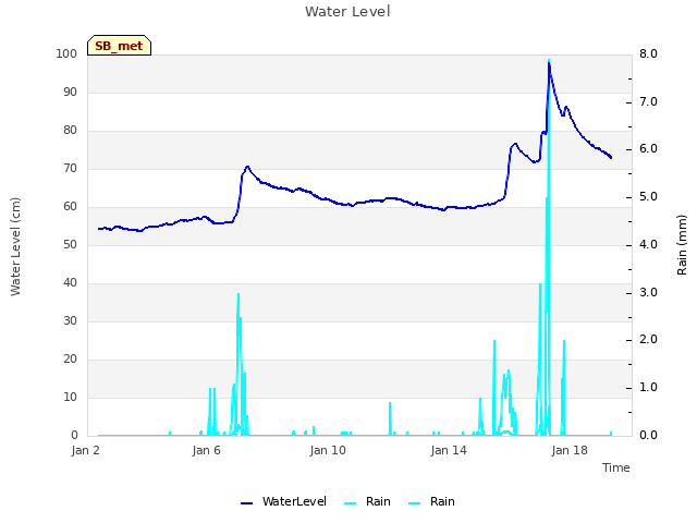 Explore the graph:Water Level in a new window