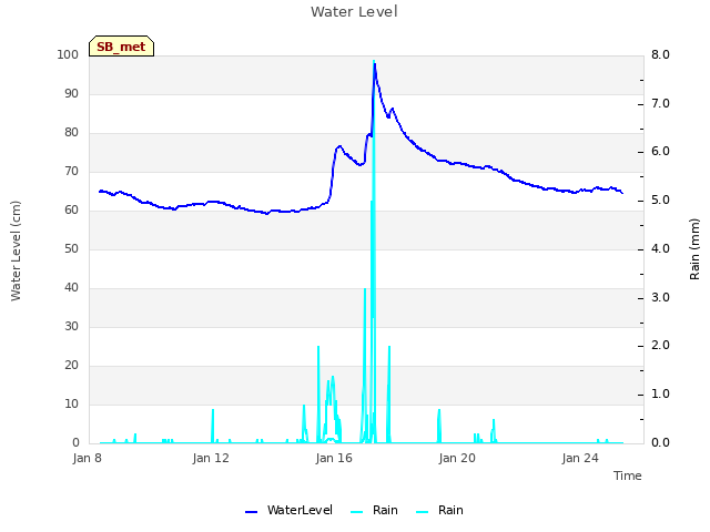 Explore the graph:Water Level in a new window