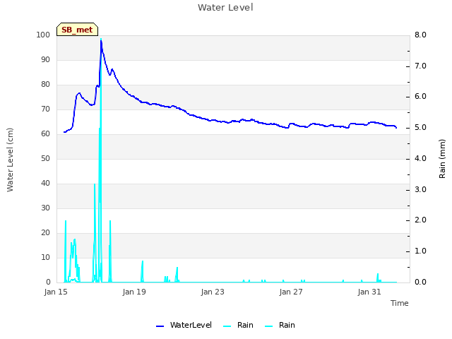 Explore the graph:Water Level in a new window