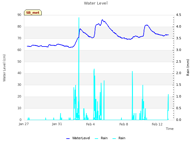 Explore the graph:Water Level in a new window