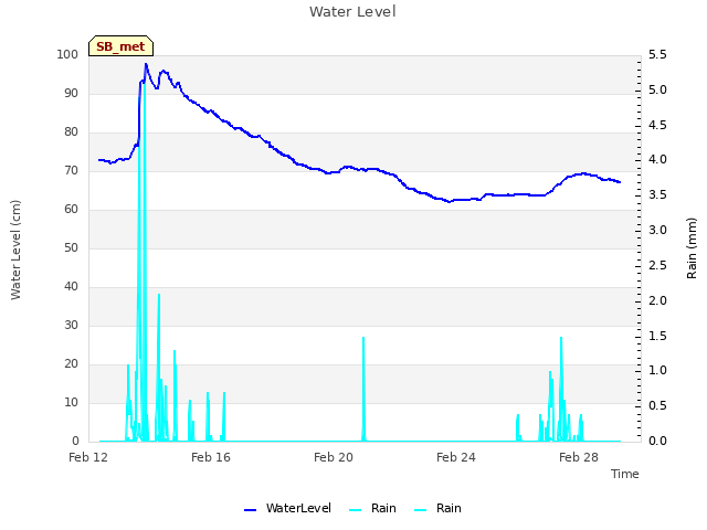 Explore the graph:Water Level in a new window