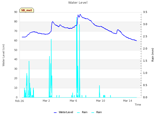 Explore the graph:Water Level in a new window