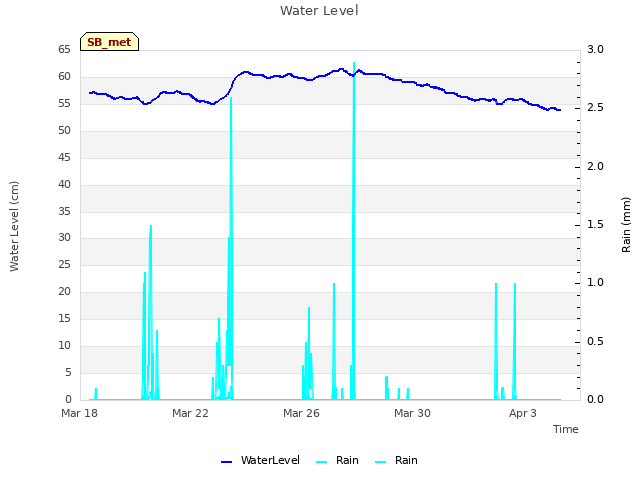 Explore the graph:Water Level in a new window