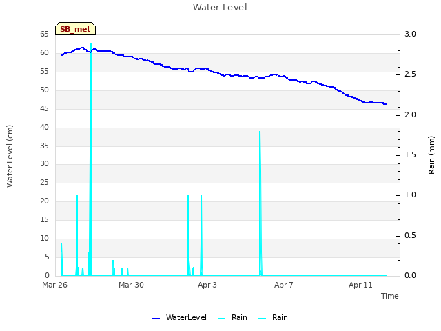 Explore the graph:Water Level in a new window