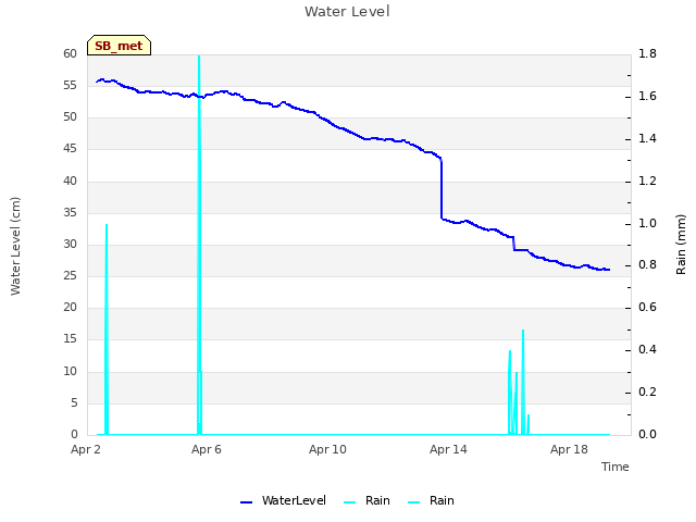 Explore the graph:Water Level in a new window