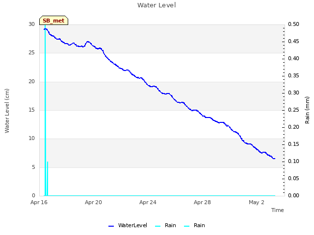 Explore the graph:Water Level in a new window