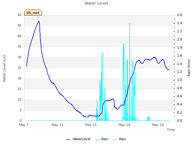 Explore the graph:Water Level in a new window