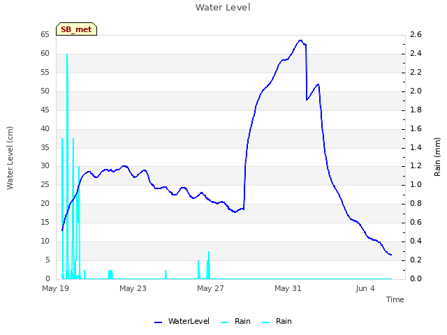 Explore the graph:Water Level in a new window