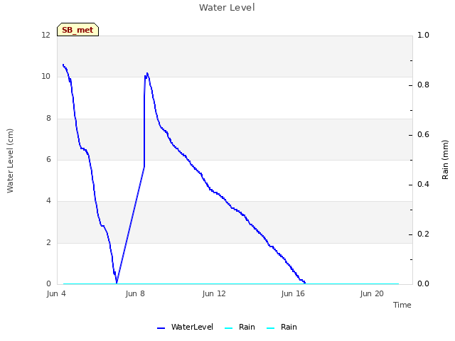 Explore the graph:Water Level in a new window