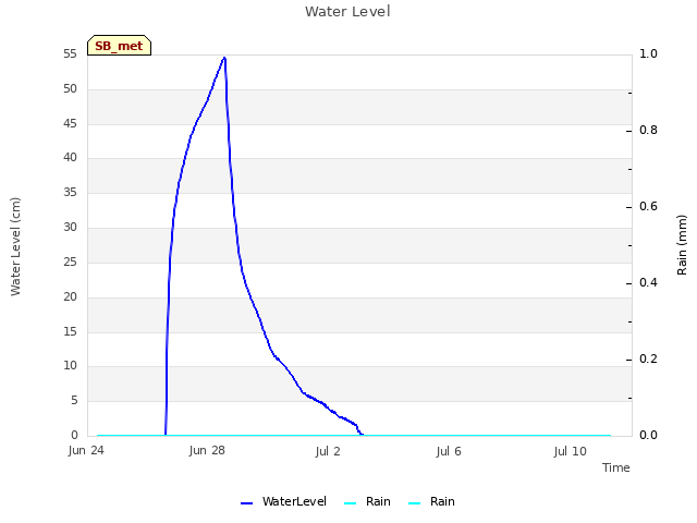 Explore the graph:Water Level in a new window