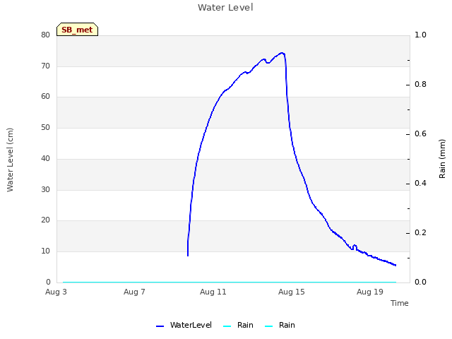 Explore the graph:Water Level in a new window