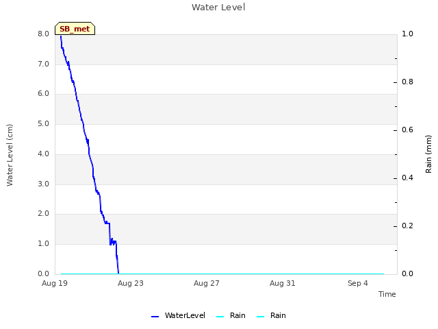 Explore the graph:Water Level in a new window