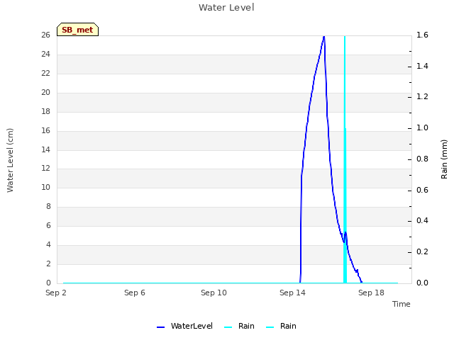 Explore the graph:Water Level in a new window