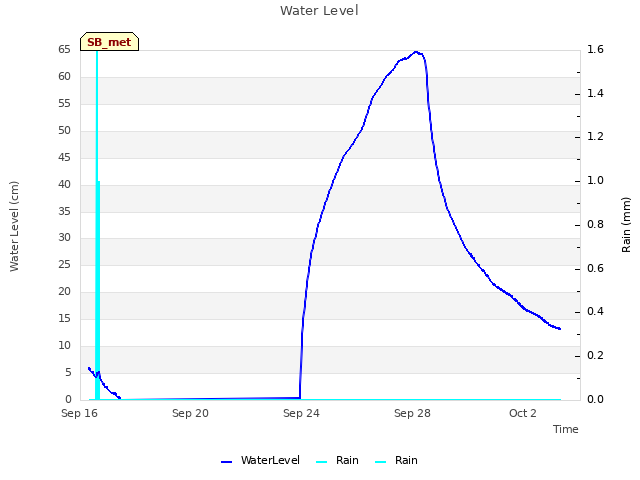 Explore the graph:Water Level in a new window