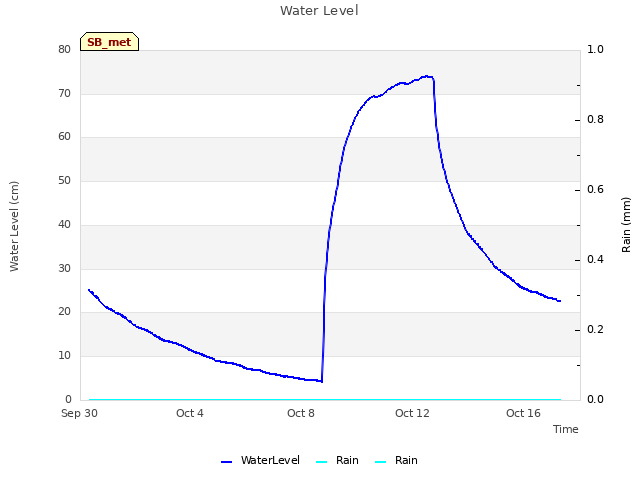 Explore the graph:Water Level in a new window