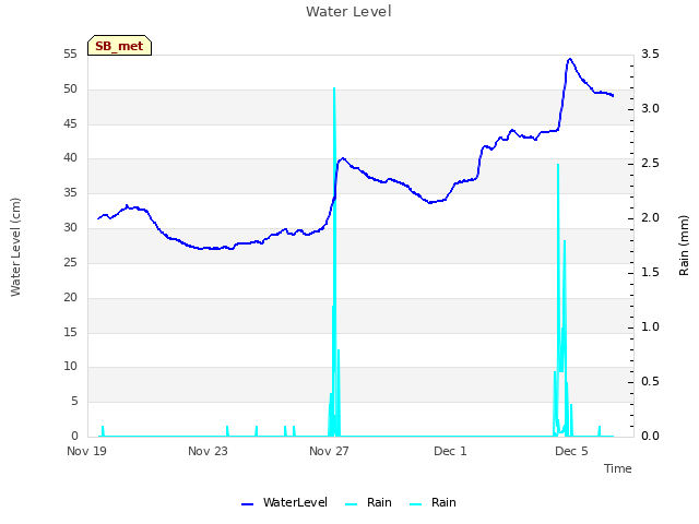 Explore the graph:Water Level in a new window