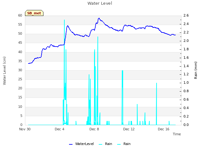 Explore the graph:Water Level in a new window