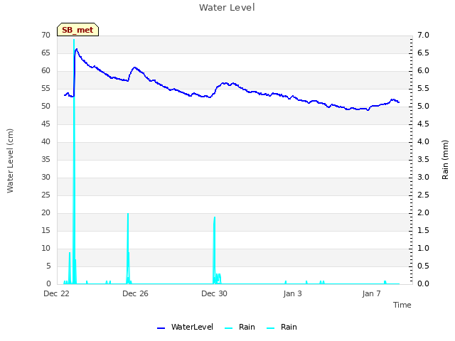 Explore the graph:Water Level in a new window