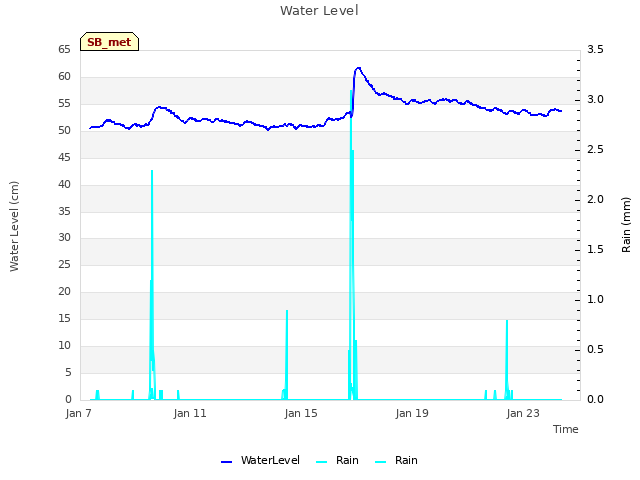 Explore the graph:Water Level in a new window