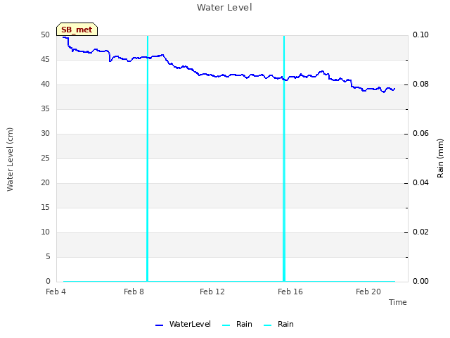 Explore the graph:Water Level in a new window