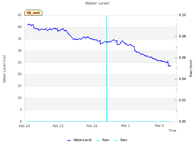 Explore the graph:Water Level in a new window