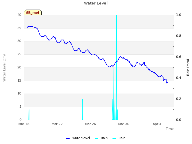 Explore the graph:Water Level in a new window