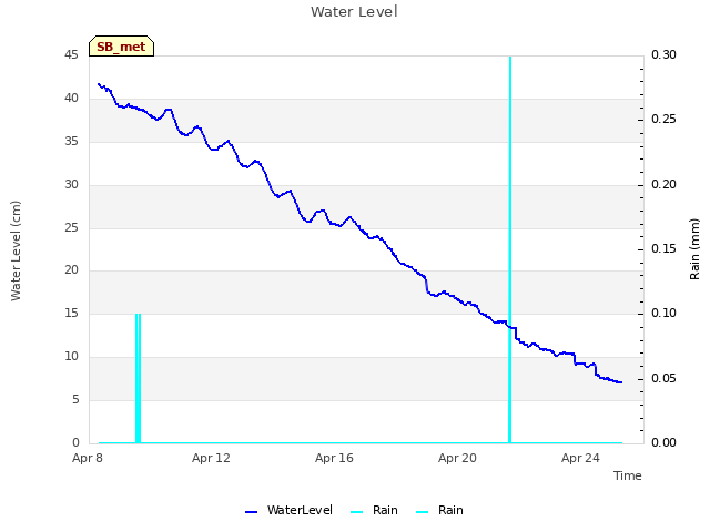 Explore the graph:Water Level in a new window