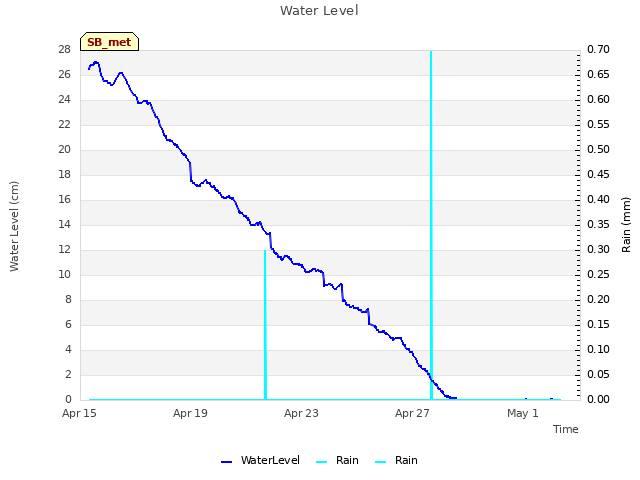 Explore the graph:Water Level in a new window