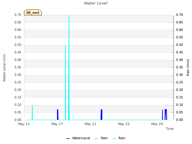 Explore the graph:Water Level in a new window