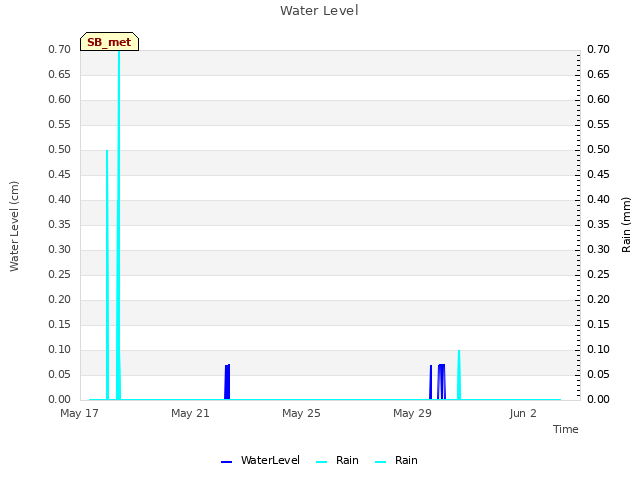 Explore the graph:Water Level in a new window