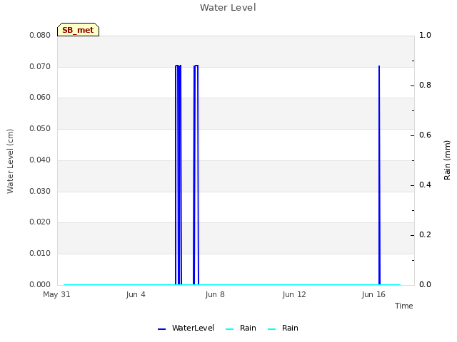 Explore the graph:Water Level in a new window